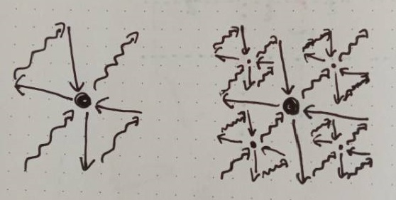 A hand-drawn diagram representing the recursive nature of a single 2d-skip-list layer.