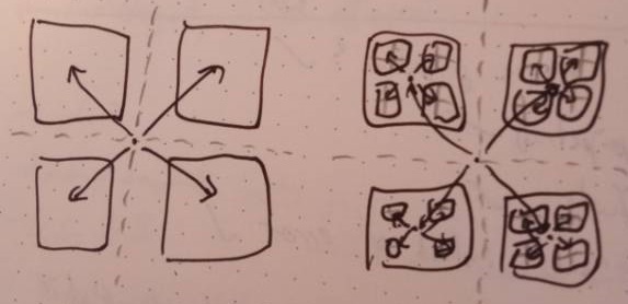 A hand-drawn diagram representing the recursive nature of 2d-skip-trees.