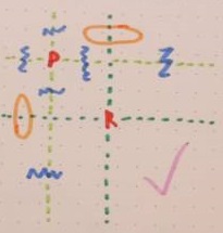A hand-drawn diagram representing an algorithm to split a two-dimensional search tree at a given point.