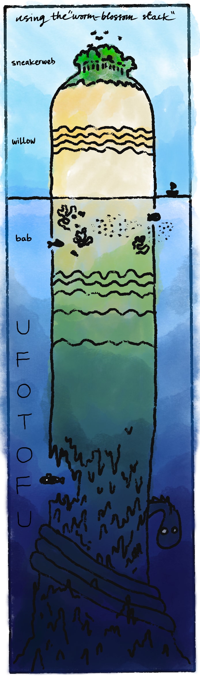 An illustration of a tall island with a forest atop it. The forest is labelled "sneakerweb". The bulk of the island is labelled "willow". As we go under the sea, we sea an area teeming with fish labelled "Bab". And as we descend into the depths and the water darkens, we see most of the island's mass is a giant cavernous complex with a sea serpent wrapped around it labelled 'ufotofu'.
