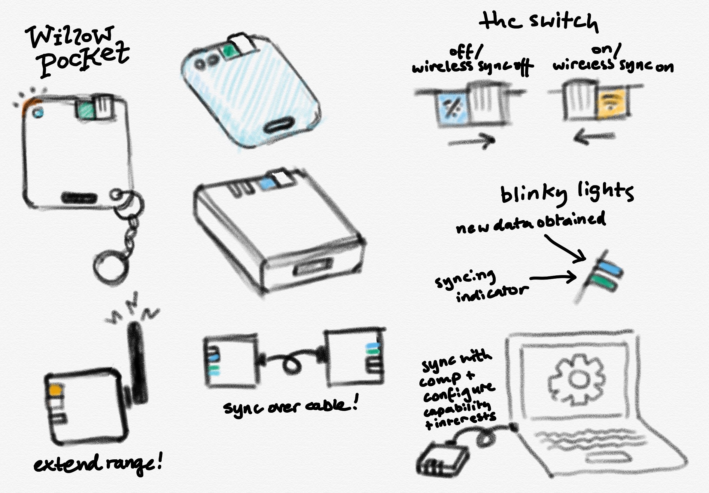 An illustration of a fictional hardware device, the 'Willow Pocket'. This stylish, pocket-sized device can sync Willow data over cable or with an antenna. You can configure it by connecting it to a PC, but then it can autonomously store and sync Willow data. It features blinky lights to indicate syncing state, a switch to toggle automatic syncing, and a retractable antenna for extended range.
