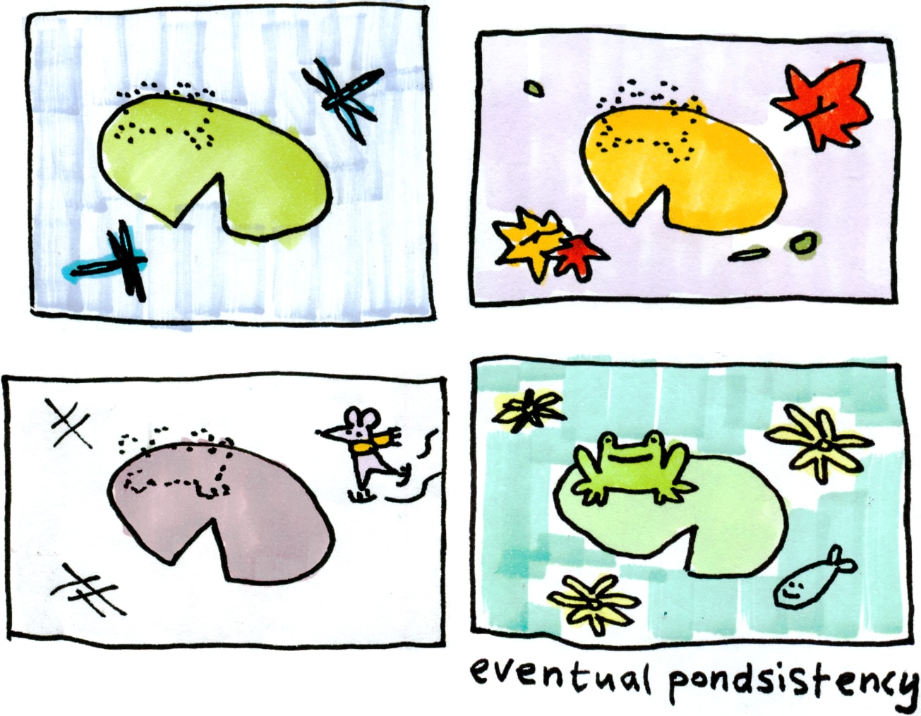 A four panel comic.
In the first panel: A lilypad on the surface of the water. Dragonflies drift by on a summer's day. An outline of something missing sits upon the lilypad.
In the second panel: An orange lilypad on the surface of the water. Fallen leaves float on the surface of the water. An outline of something missing sits upon the lilypad.
In the third panel: A brown lilypad on the surface of the frozen water. A mouse wearing a yellow scarf ice skates past. An outline of something missing sits upon the lilypad.
A vibrant green lilypad on the surface of the water. A fish swims underneath the surface. At last, what was missing sits upon the lilypad. It was a frog. Beneath the panel, it says "eventual pondsistency".